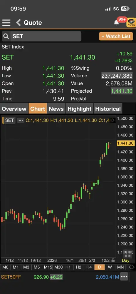 ดัชนี SET เปิดบวก 10 จุดตามตปท. แรงซื้อหุ้นใหญ่-งบ DELTA หนุน