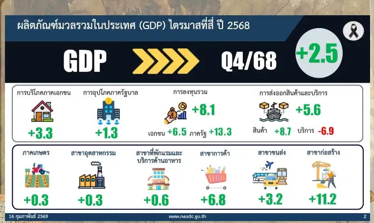 สภาพัฒน์ เซอร์ไพร์ส!! GDP ไตรมาส 4/68 โต 2.5% เกินคาด ชี้ลงทุนรัฐ-เอกชนเร่งตัวแรง