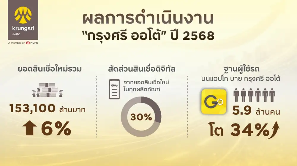 กรุงศรี ออโต้ โตแกร่งเหนือตลาด ดันยอดสินเชื่อใหม่พุ่ง 6% ในปี 68 มุ่งขยายพอร์ตเน้นคุณภาพและยั่งยืน