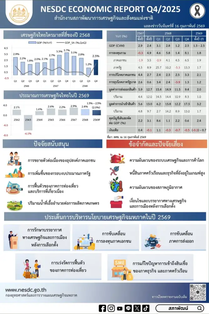สภาพัฒน์ ปรับเพิ่ม GDP ปี 69 คาดโต 1.5-2.5% รับแรงส่งบริโภค-ลงทุนเอกชน, ท่องเที่ยว, งบภาครัฐหนุน