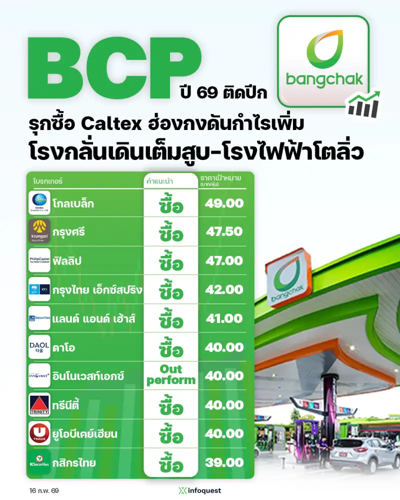CONSENSUS: BCP ปี 69 ติดปีก รุกซื้อ Caltex ฮ่องกงดันกำไรเพิ่ม โรงกลั่นเดินเต็มสูบ-โรงไฟฟ้าโตลิ่ว