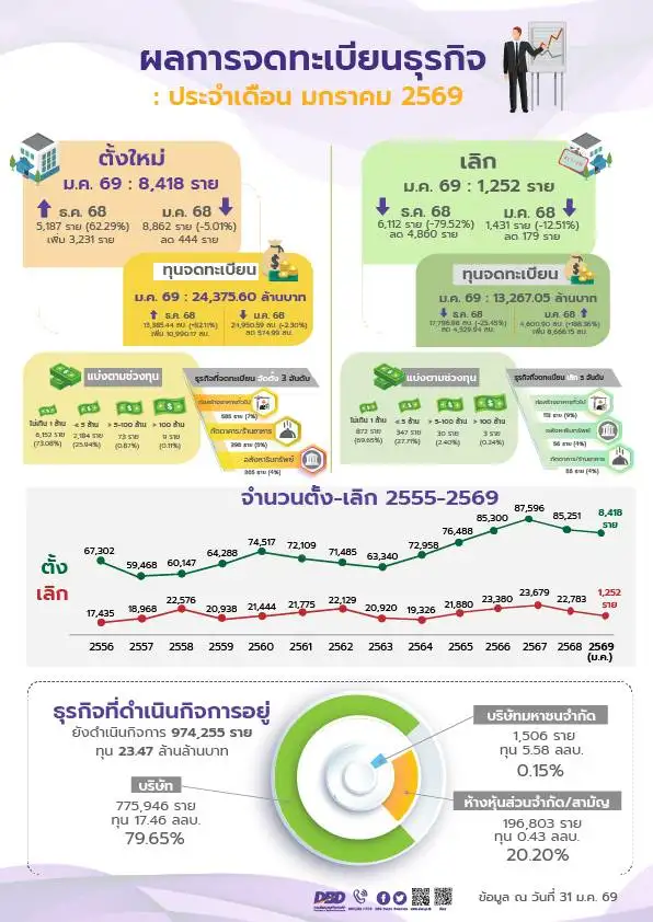 ประเดิมปี 69 บริษัทตั้งใหม่ม.ค.โตแรง 62% แตะ 8.4 พันราย ธุรกิจดาวรุ่ง! เทคโนโลยี-พลังงาน-สุขภาพ