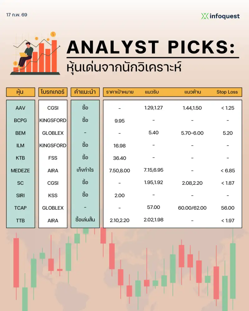 ANALYST PICKS: หุ้นเด่นจากนักวิเคราะห์ วันที่ 17 กุมภาพันธ์ 2569