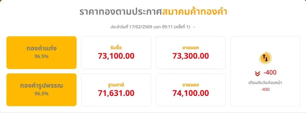 ทองดิ่งต่อ!! เช้านี้เปิดร่วง 400 บาทตามตลาดโลก แม้บาทอ่อน