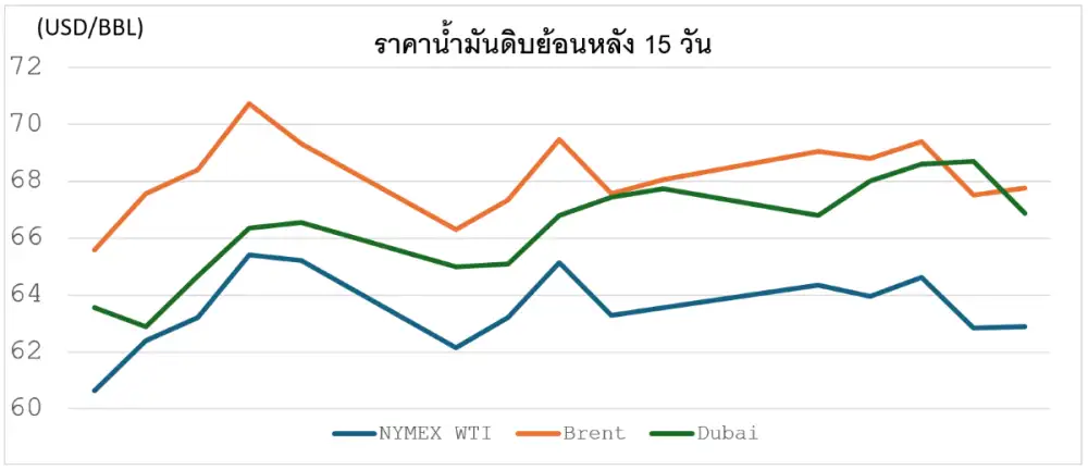 สถานการณ์ตลาดน้ำมัน สัปดาห์วันที่ 16-20 ก.พ. 69 และแนวโน้มสัปดาห์วันที่ 23-27 ก.พ. 69