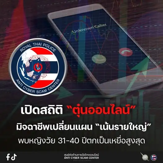 เตือนภัย! แก๊ง Call Center ล็อคเป้าสาววัย 31-40 ปี ตกเป็นเหยื่ออันดับ 1 มูลค่าความเสียหายพุ่ง