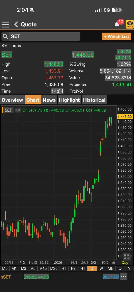 ดัชนี SET ต้นภาคบ่ายบวก 10 จุด รับแรงซื้อหุ้นใหญ่-เม็ดเงินไหลเข้าหนุน