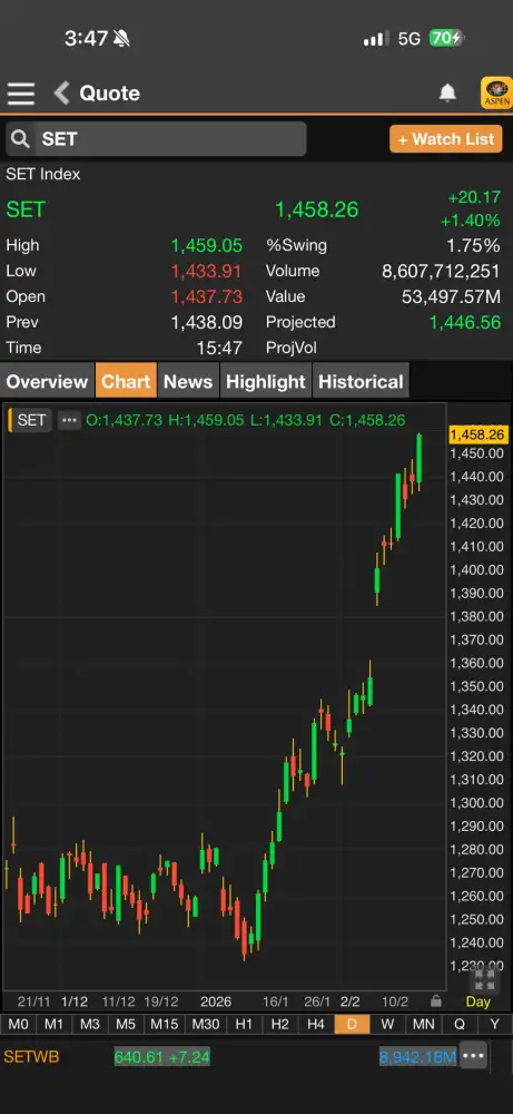 ดัชนี SET ภาคบ่ายพุ่งกว่า 20 จุด รับแรงซื้อหุ้นแบงก์นำตลาด