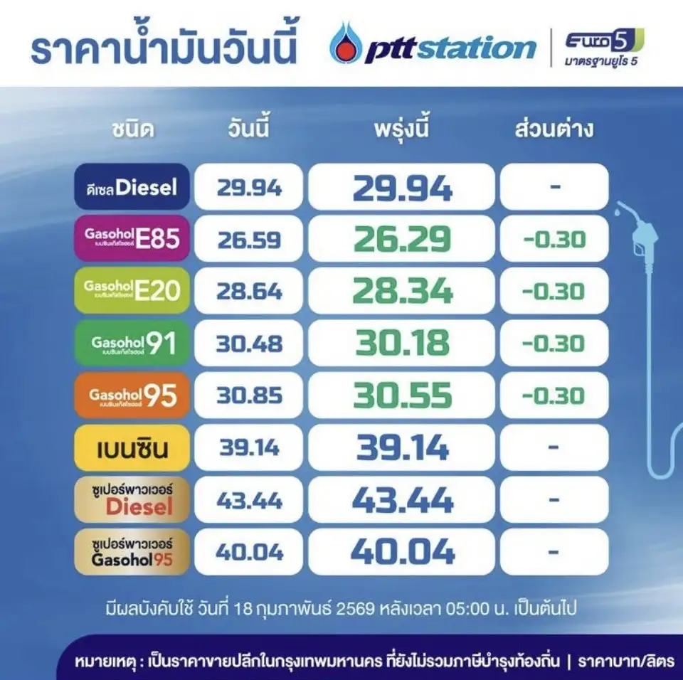 พรุ่งนี้น้ำมันลด! แก๊สโซฮอล์ ลงลิตรละ 30 สต.