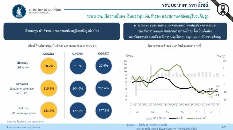 ธปท. เผย Q4/68 สินเชื่อแบงก์พาณิชย์ -1.1% ลดต่อเนื่อง 6 ไตรมาส, กำไรทั้งปี 5 แสนลบ.
