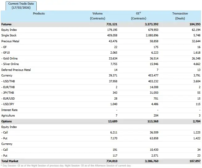 ภาวะตลาดอนุพันธ์: ทองโลกปรับฐานรับดอลลาร์แข็งค่า จับตาทรัมป์พบสีจิ้นผิง สมรภูมิอิหร่านยังกดดัน