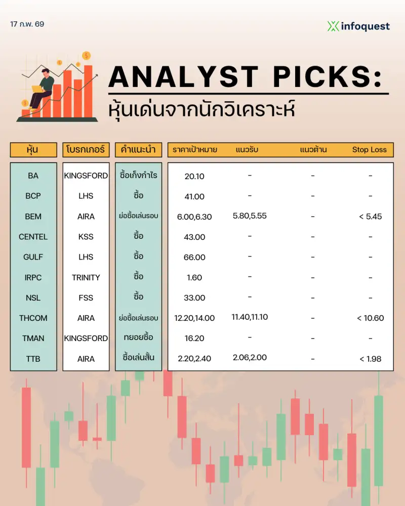 ANALYST PICKS: หุ้นเด่นจากนักวิเคราะห์ วันที่ 18 กุมภาพันธ์ 2569