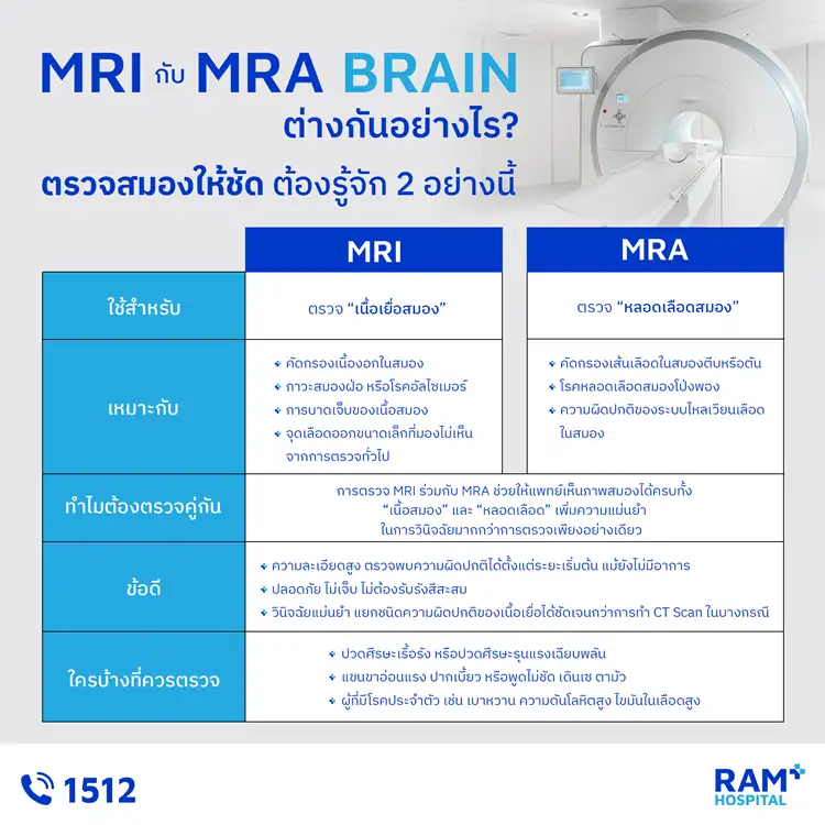 MRI กับ MRA Braib ต่างกันอย่างไร?...ตรวจสมองให้ชัด ต้องรู้จัก 2 อย่างนี้