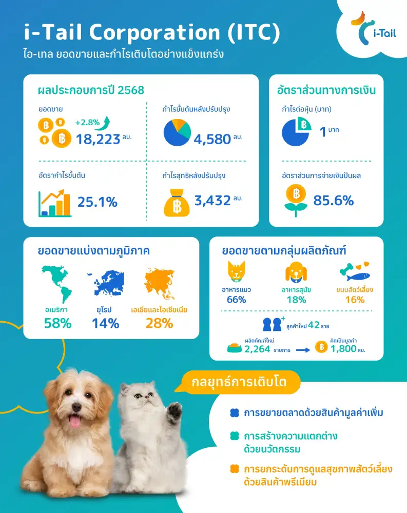 ITC กางโรดแมพปี 69 ปั้นรายได้นวัตกรรมแตะ 15% ชูเทรนด์ Wellness ยืดอายุสัตว์เลี้ยงมัดใจตลาดโลก