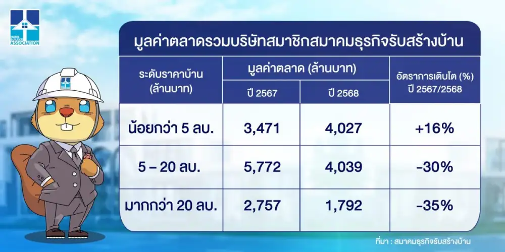 เจาะลึกยอดสั่งสร้างสมาชิก HBA ทั่วประเทศ บ้านต่ำกว่า 5 ล้านบาทฮอต +16% ลุยจัดงานแฟร์ 'ภาคอีสาน - ใต้' เร่งกระตุ้นกำลังซื้อท้องถิ่น