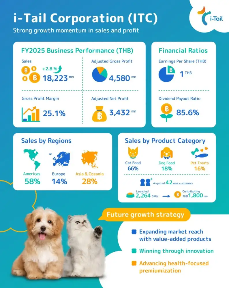 ITC's 2025 sales grew to THB 18.2 billion, with THB 3.4 billion in adjusted net profit GPM Reaches 25.1%, Full-Year Dividend Set at THB 0.85 per Share