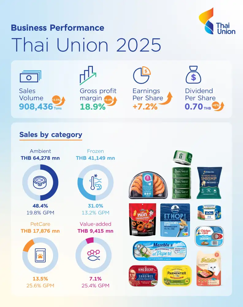 TU ปิดปี 68 กวาดวอลลุ่มขายทะลุ 9 แสนตัน ตั้งเป้าปี 69 โต 3-4% คาด GPM แตะ 19-20%