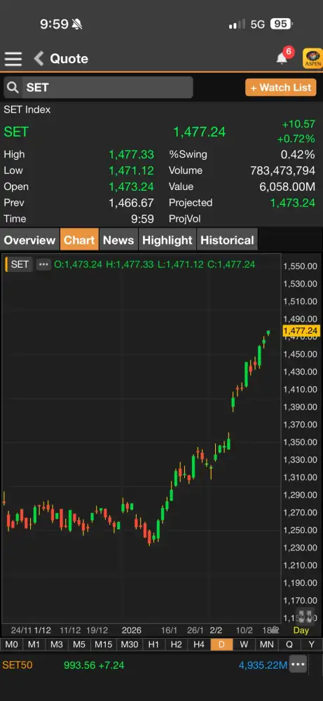 ดัชนี SET ภาคเช้าพุ่งเป็นกว่า 20 จุด รับแรงซื้อพลังงาน-DELTA-CPALL นำตลาด