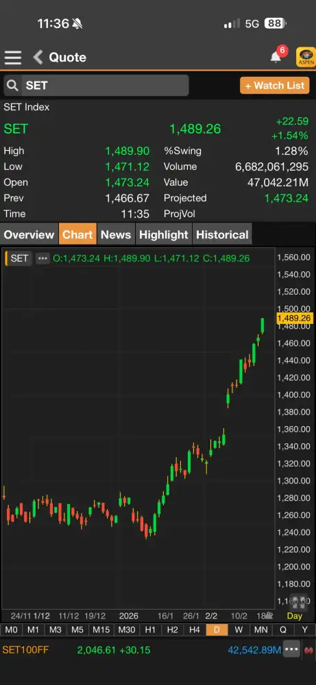 ดัชนี SET ภาคเช้าพุ่งเป็นกว่า 20 จุด รับแรงซื้อพลังงาน-DELTA-CPALL นำตลาด