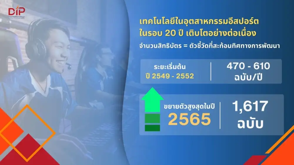 เปิดเทรนด์สิทธิบัตร 