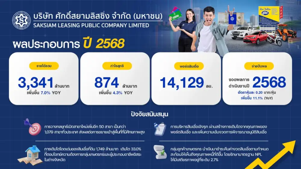 SAK โชว์แกร่งฝ่าความท้าทายปี 68 กำไรสุทธิ 874 ล้านบาท ทะยาน 4.3% ประกาศแผนปี 2569 มุ่งสร้างโอกาสเติบโต เดินหน้าพันธมิตรใหม่