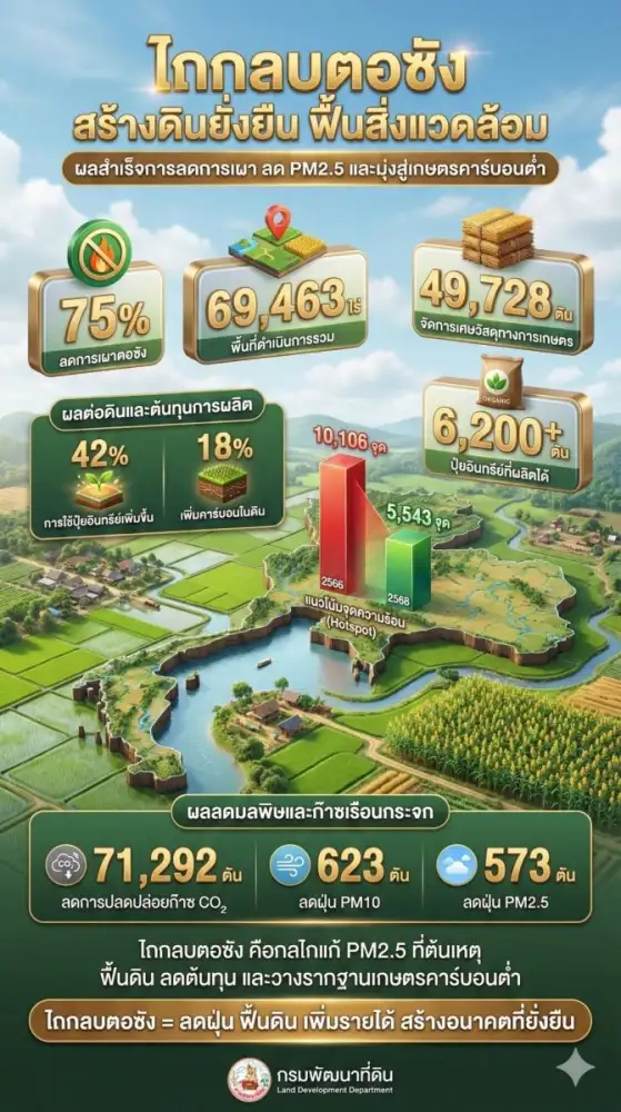 ลดการเผาได้กว่าร้อยละ 75! กรมพัฒนาที่ดิน เผยผลสำเร็จโครงการ