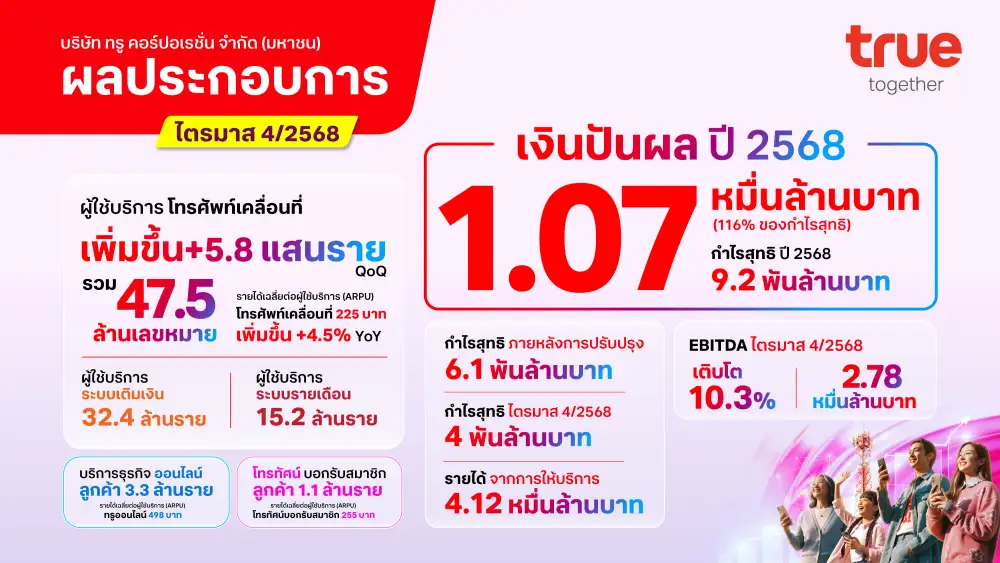 TRUE วางเป้ารายได้ปี 69 โต 2-3% EBITDA โต 7-9% ตั้งงบลงทุน 2.5-2.7 หมื่นลบ.