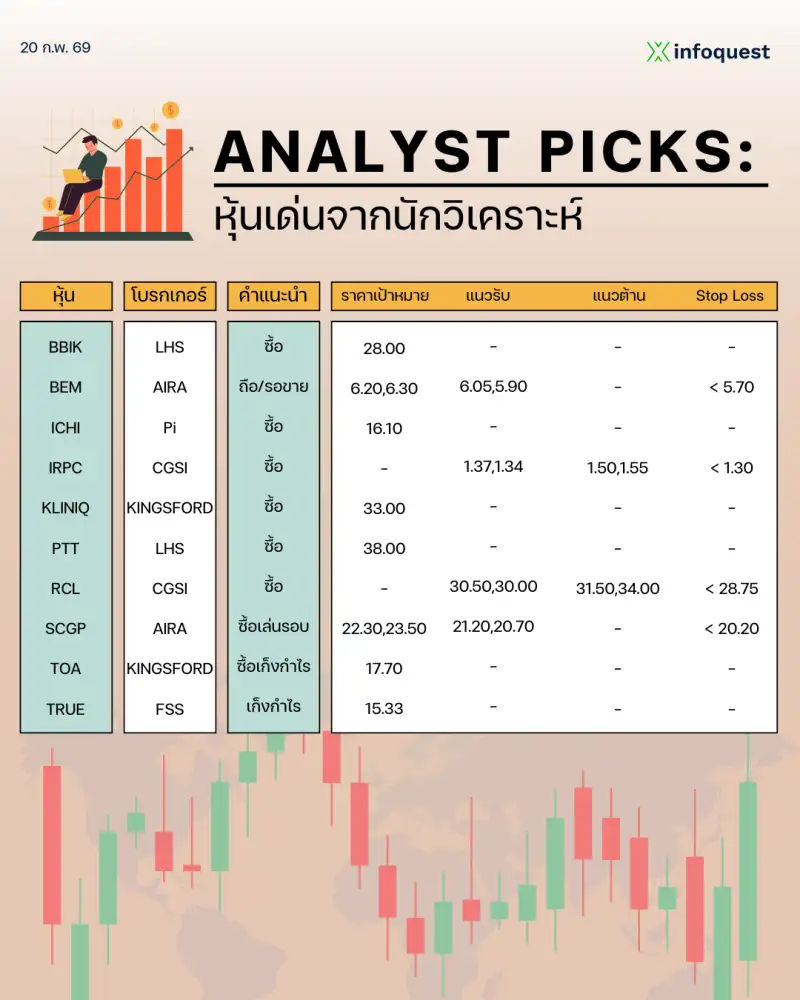 ANALYST PICKS: หุ้นเด่นจากนักวิเคราะห์ วันที่ 20 กุมภาพันธ์ 2569