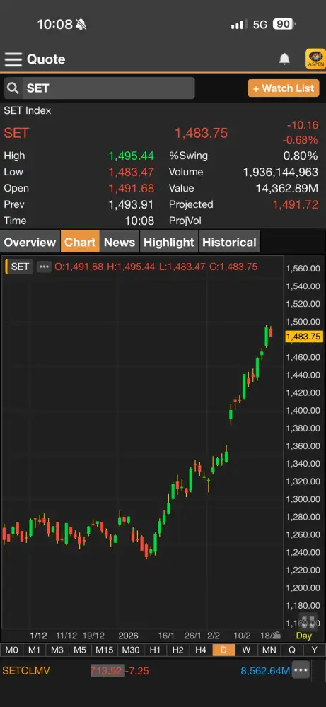 ดัชนี SET ต้นภาคเช้าลบกว่า 10 จุดตามภูมิภาค พักฐานหลังขึ้นมาต่อเนื่อง