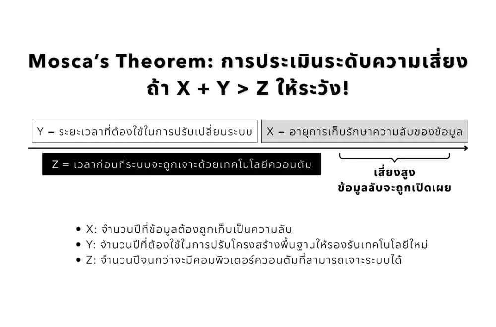 Quantum Risk: บททดสอบการรักษาความลับที่ต้องแข่งกับเวลา
