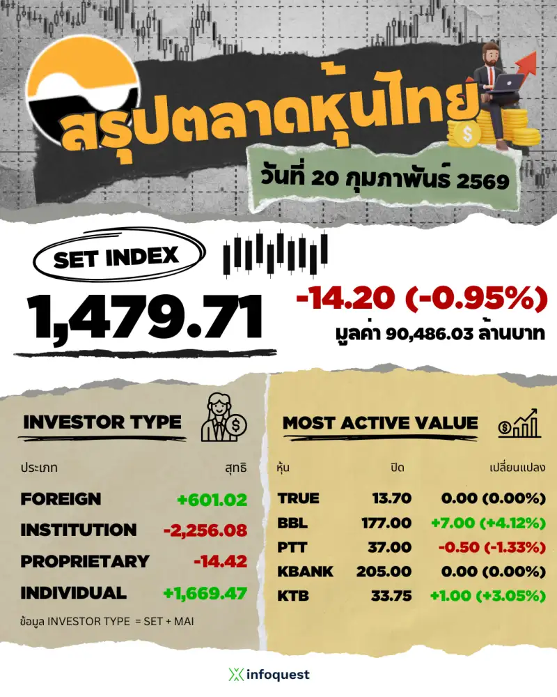 ภาวะตลาดหุ้นไทย: ปิดร่วง 14.20 จุดขายลดเสี่ยง จับตาปมบัตรเลือกตั้ง-งบบจ.โค้งสุดท้าย-คาด MSCI ลดน้ำหนัก