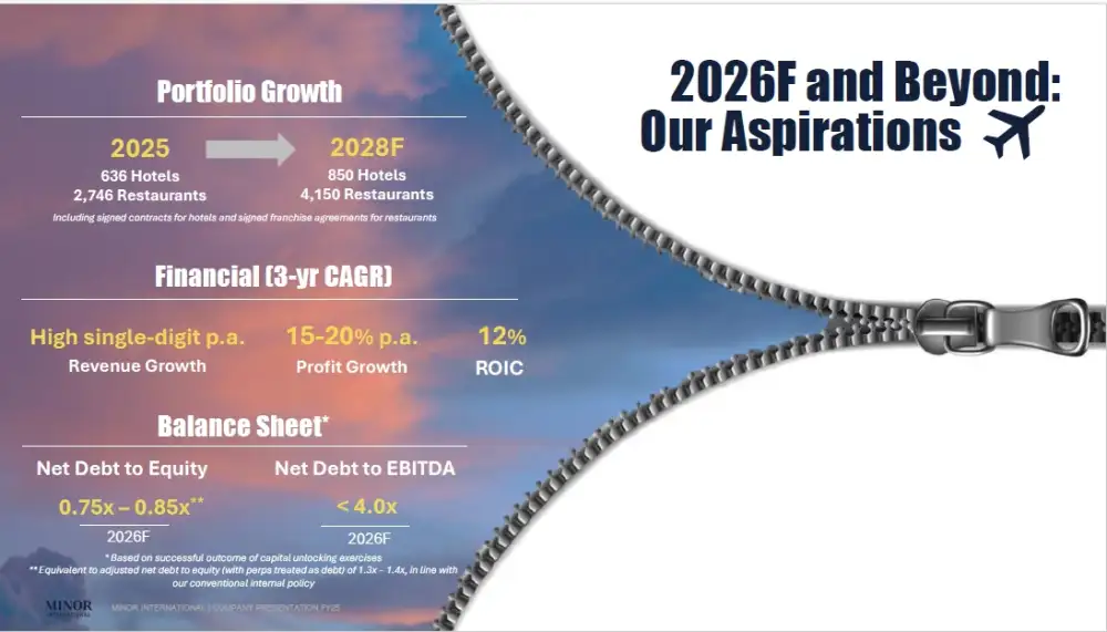 MINT ปักธง 3 ปี (69-71) กำไรเพิ่ม 15-20% รายได้โต 6-8% เล็งขาย 14 โรงแรมเข้า REIT มูลค่า 1 พันล้านเหรียญ