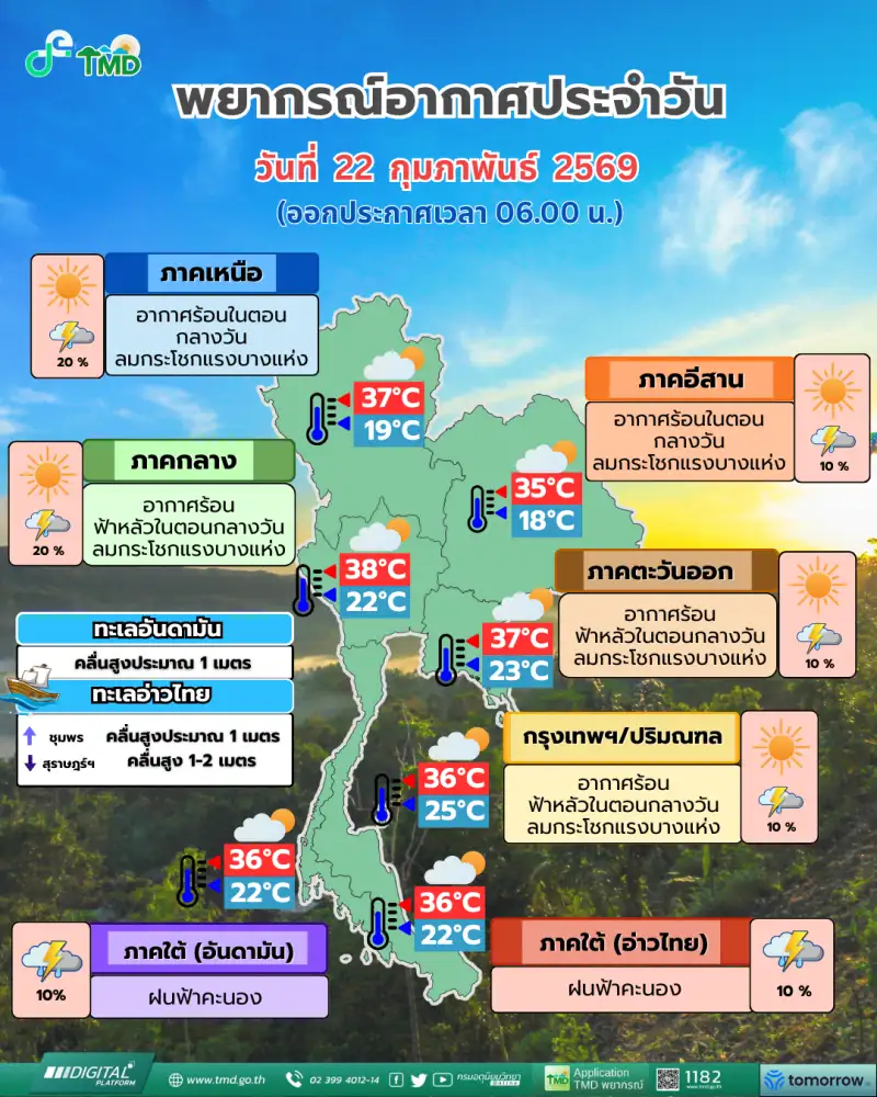 ไทยตอนบนอากาศร้อนและฟ้าหลัว มีฝนฟ้าคะนองลมกรรโชกแรง