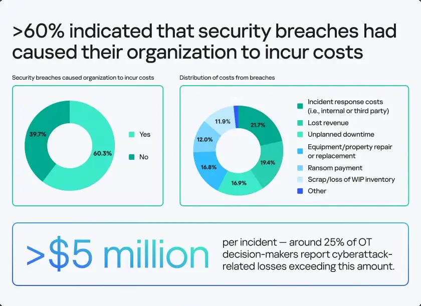 Kaspersky เปิดตัว OT Calculator เพิ่มประสิทธิภาพการทำงาน ให้การลงทุนความปลอดภัยไซเบอร์สอดคล้องกับเป้าหมายธุรกิจ