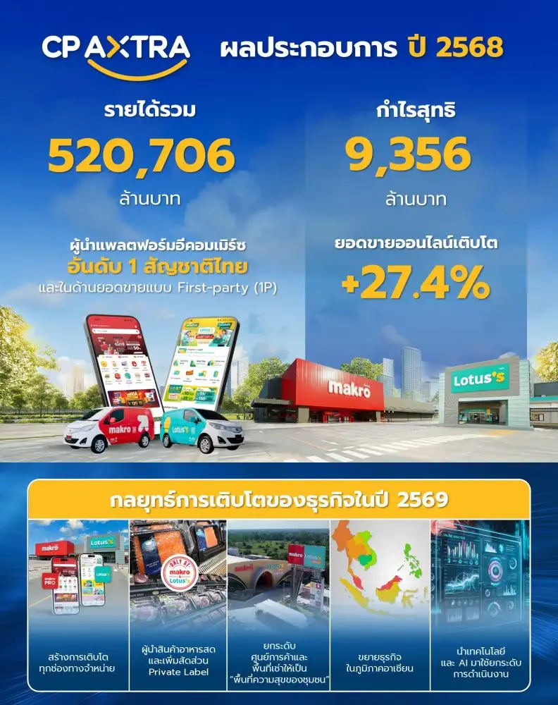 ซีพี แอ็กซ์ตร้า โชว์ผลงานปี 2568 รายได้รวม 520,706 ล้านบาท เตรียมเสนอที่ประชุมจ่ายปันผลรวม 0.71 บาทต่อหุ้น