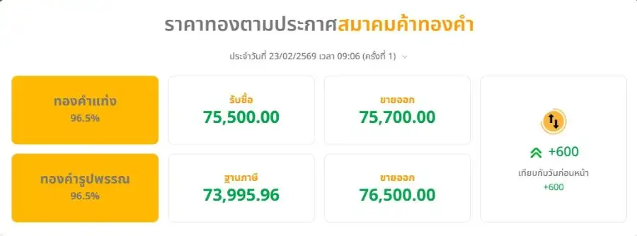 ทองเปิดเช้าพุ่งต่อ 600 บาทตามทิศทางตลาดโลก แม้บาทแข็งค่า