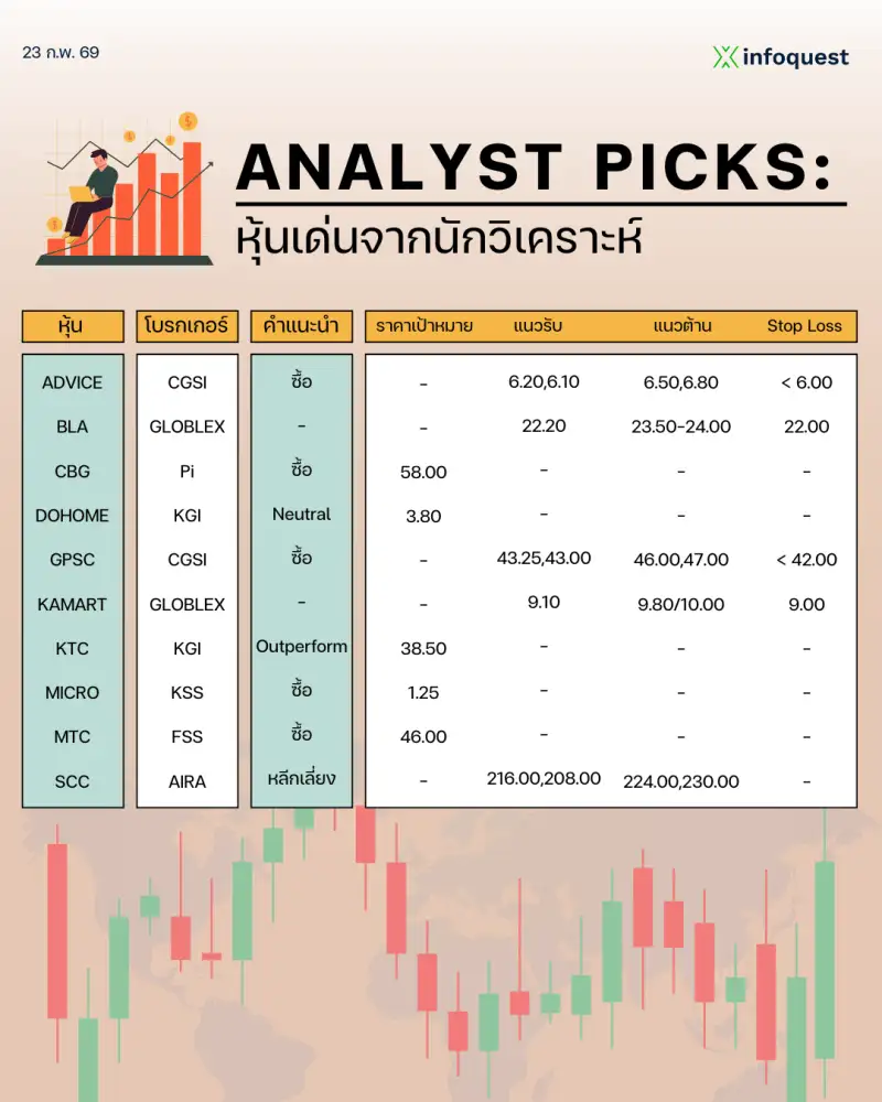 ANALYST PICKS: หุ้นเด่นจากนักวิเคราะห์ วันที่ 23 กุมภาพันธ์ 2569