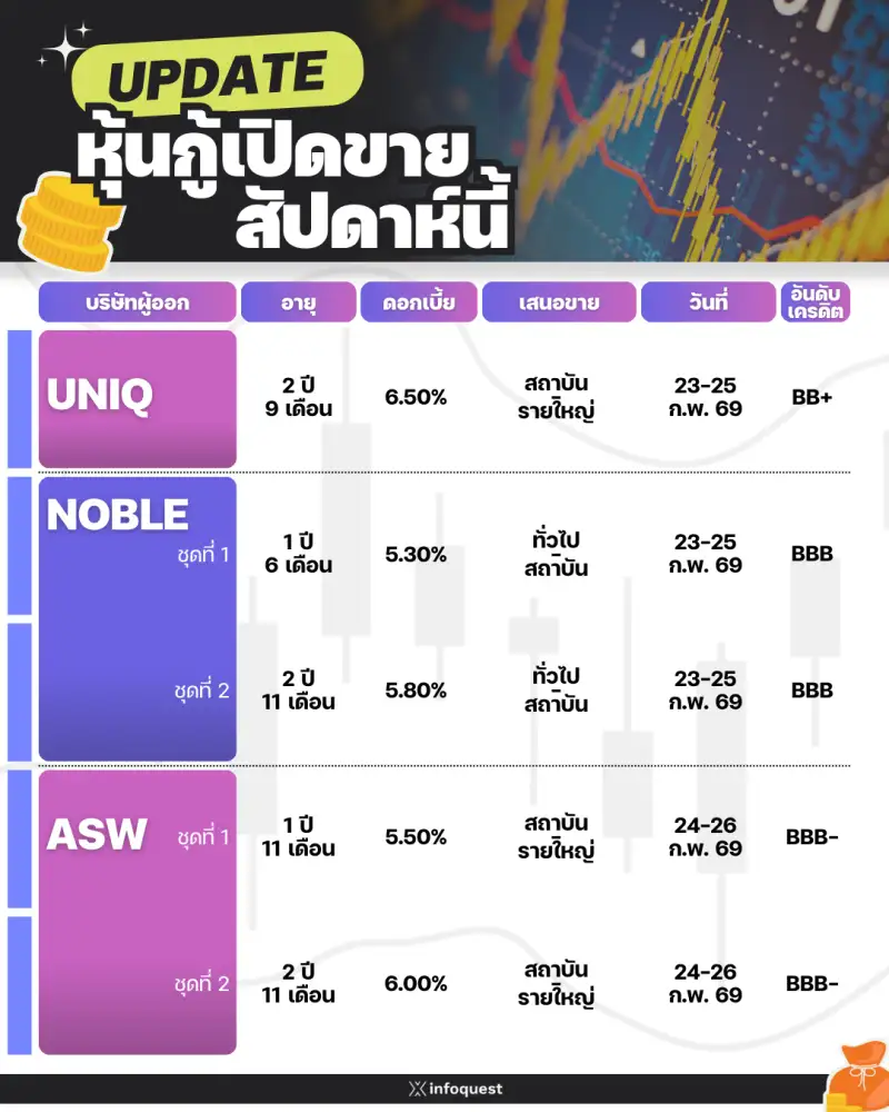 UPDATE หุ้นกู้เสนอขาย