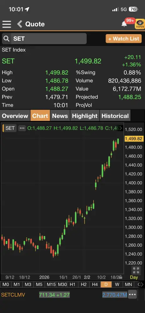 ดัชนี SET ต้นภาคเช้าพุ่งทะยานกว่า 20 จุดทดสอบ 1,500 ตอบรับมาตรการภาษีสหรัฐคลี่คลาย