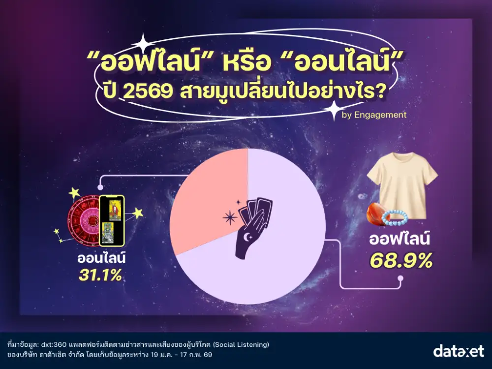 ส่องสายมูปี 2569 ศรัทธาดั้งเดิมปรับโฉมสู่ไอเทมไลฟ์สไตล์ดิจิทัล