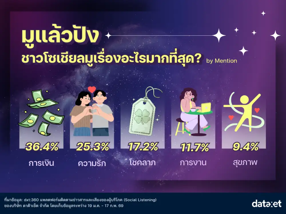 ส่องสายมูปี 2569 ศรัทธาดั้งเดิมปรับโฉมสู่ไอเทมไลฟ์สไตล์ดิจิทัล