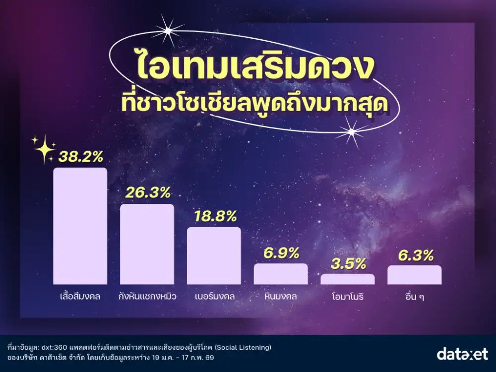 ส่องสายมูปี 2569 ศรัทธาดั้งเดิมปรับโฉมสู่ไอเทมไลฟ์สไตล์ดิจิทัล