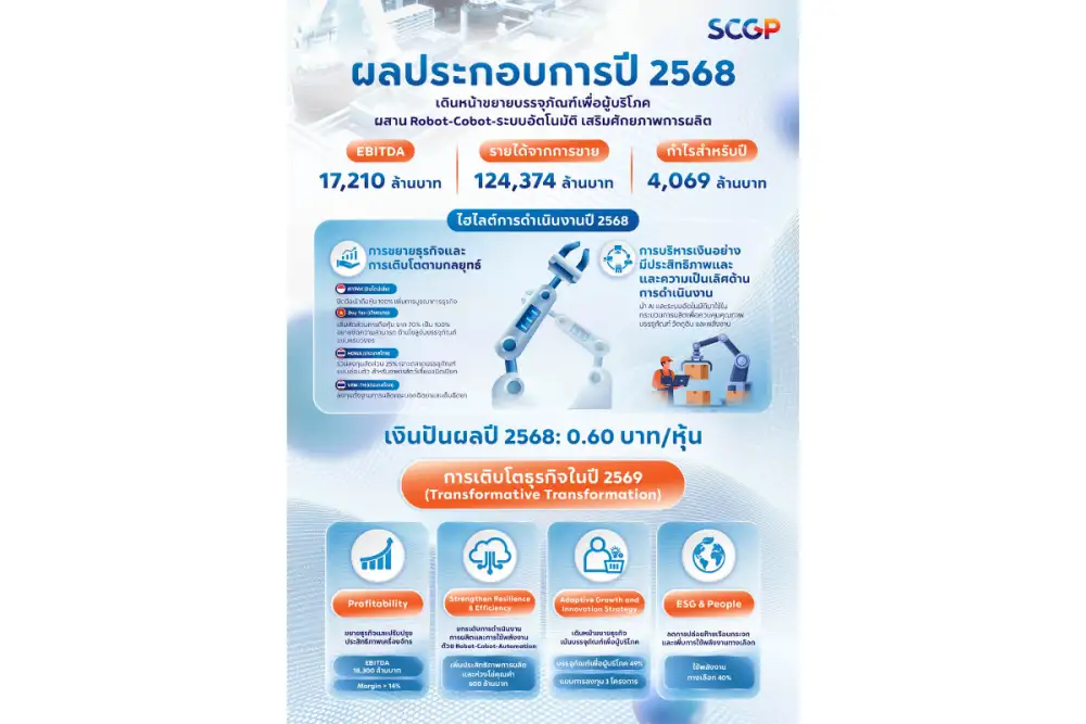 SCGP ตั้งงบลงทุน 10,000 ล้านบาท เดินหน้ากลยุทธ์เติบโต โฟกัสลงทุนในอาเซียน รุกบรรจุภัณฑ์ที่เชื่อมโยงกับผู้บริโภค เสริมแกร่งด้วยระบบอัตโนมัติ-ปัญญาประดิษฐ์