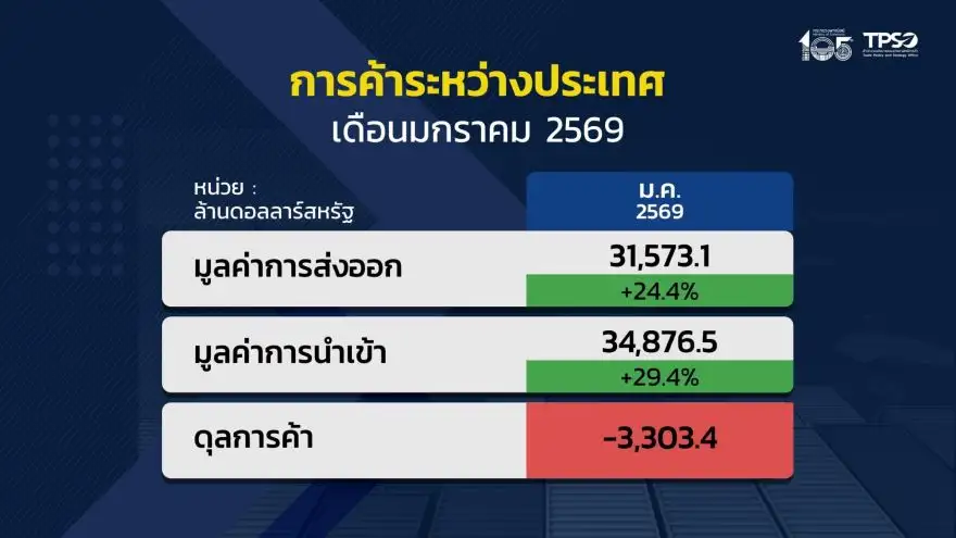 ส่งออกไทยแกร่ง! ม.ค. โตพุ่ง 24.4% มูลค่าทะลุ 31,000 ล้านดอลล์ สูงสุดเป็นประวัติการณ์