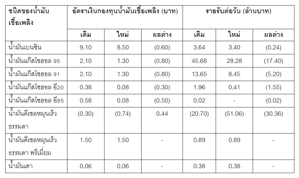 กบน. ตรึงดีเซล-เบนซินต่อเนื่อง ลดผลกระทบราคาน้ำมันดิบพุ่ง หลังสหรัฐ-อิหร่าน ยังตึงเครียด