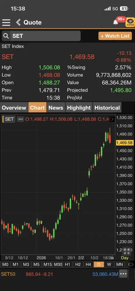 ดัชนี SET ภาคบ่ายพลิกมาร่วงกว่า 10 จุด เผชิญแรงขายทำกำไรหุ้นใหญ่