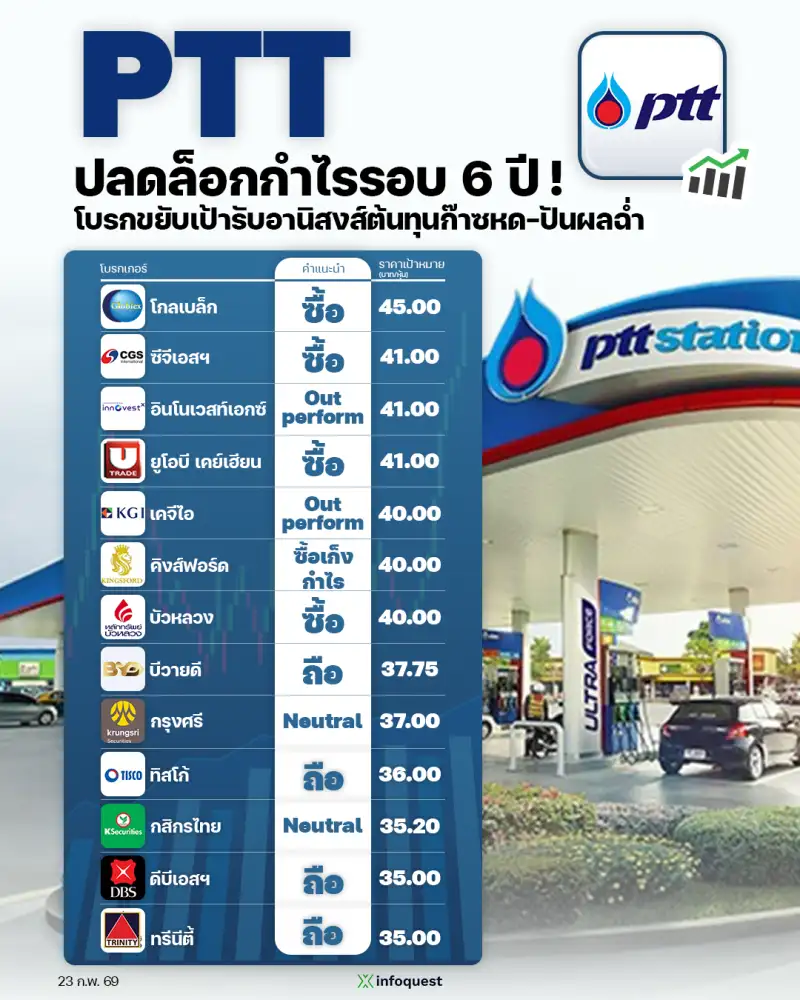 CONSENSUS: PTT ปลดล็อกกำไรรอบ 6 ปี! โบรกขยับเป้ารับอานิสงส์ต้นทุนก๊าซหด-ปันผลฉ่ำ