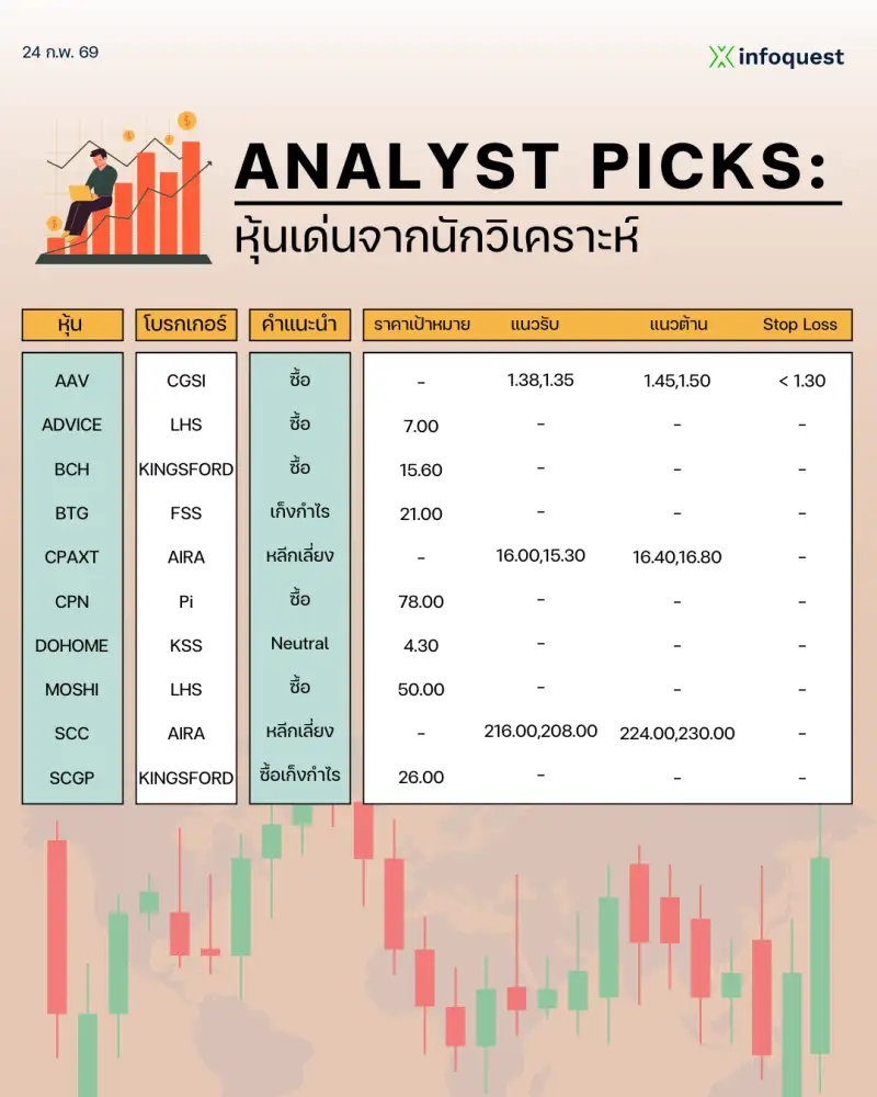 ANALYST PICKS: หุ้นเด่นจากนักวิเคราะห์ วันที่ 24 กุมภาพันธ์ 2569