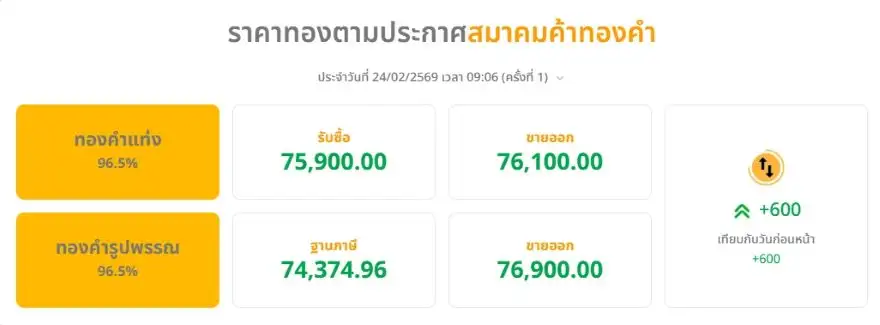 ทองเปิดเช้าพุ่ง 600 บาทตามตลาดโลก กังวลสงครามภาษีการค้าหนุนแรงซื้อ