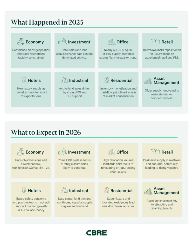 CBRE Thailand's 2026 Outlook: Strategic Balance of Risk and Reward in an Evolving Market
